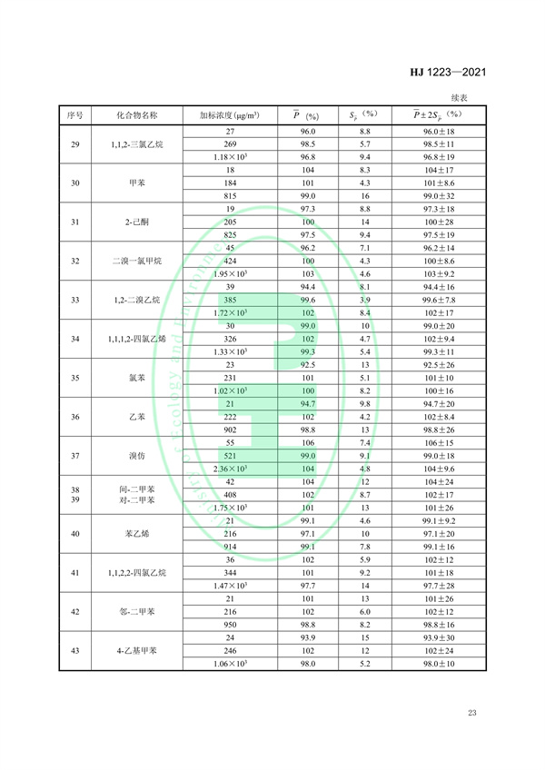 《环境空气挥发性有机物的应急测定便携式气相色谱-质谱法》（HJ 1223-2021）