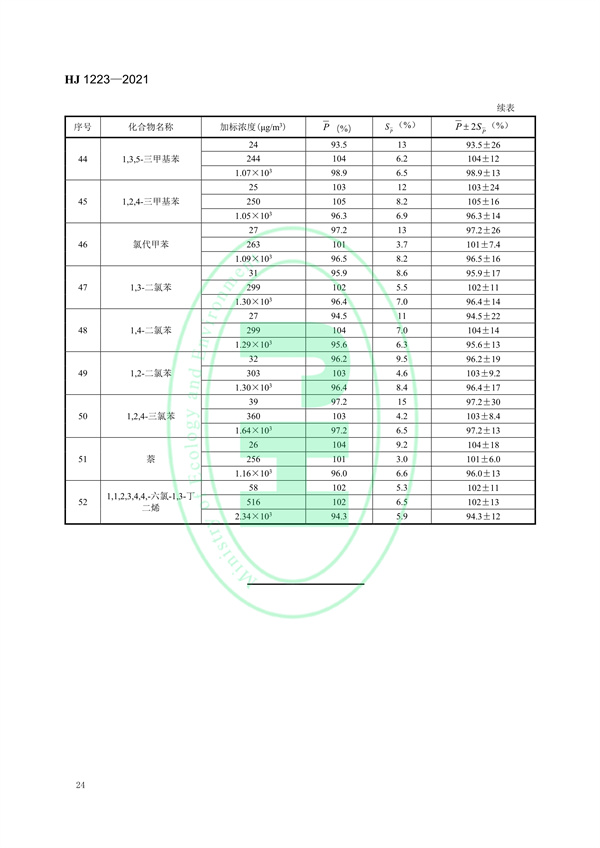 《环境空气挥发性有机物的应急测定便携式气相色谱-质谱法》（HJ 1223-2021）