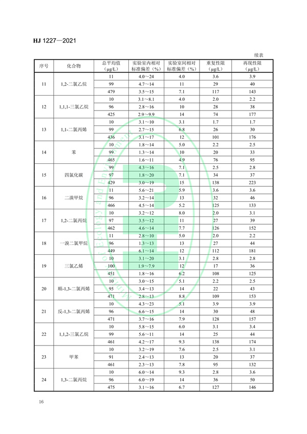 《水质挥发性有机物的应急测定便携式顶空/气相色谱-质谱法》（HJ 1227-2021）