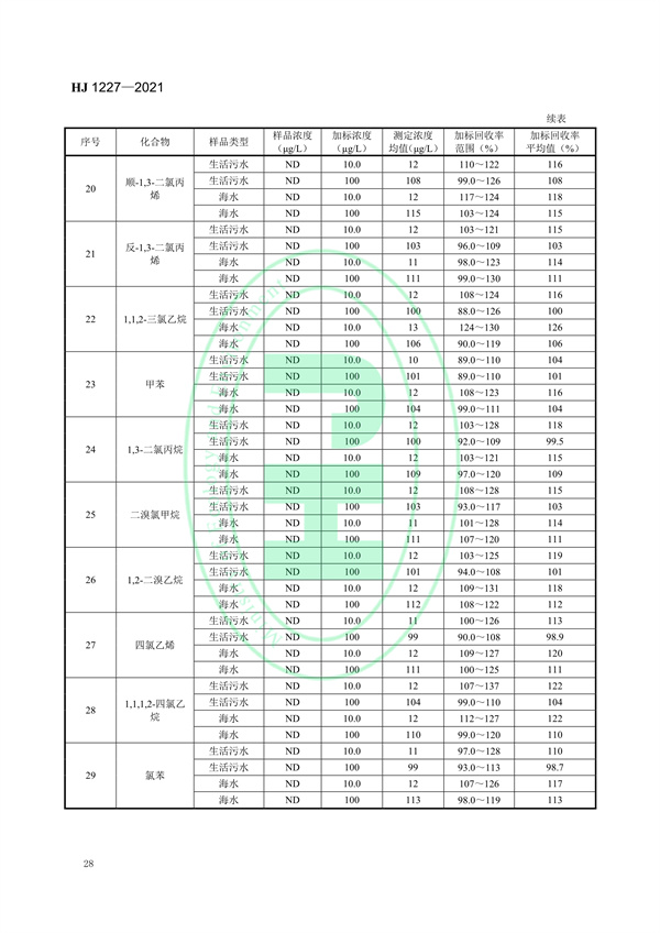 《水质挥发性有机物的应急测定便携式顶空/气相色谱-质谱法》（HJ 1227-2021）