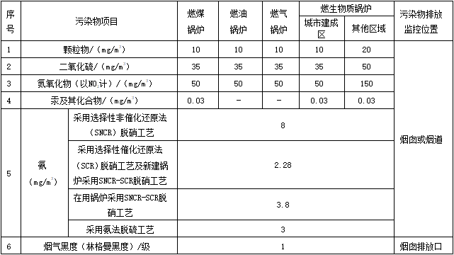 江苏省地标《锅炉大气污染物排放标准》报批稿公示