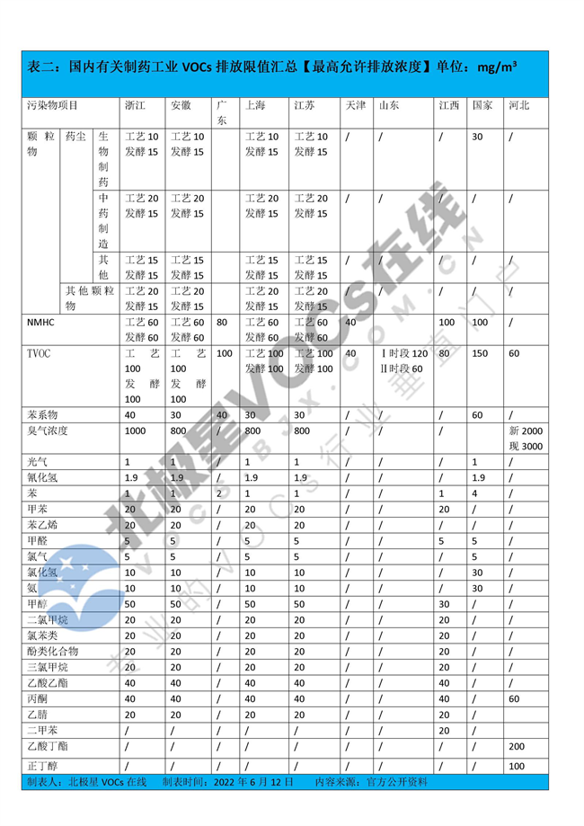 长三角最严！制药工业挥发性有机物（VOCs）排放标准一览表