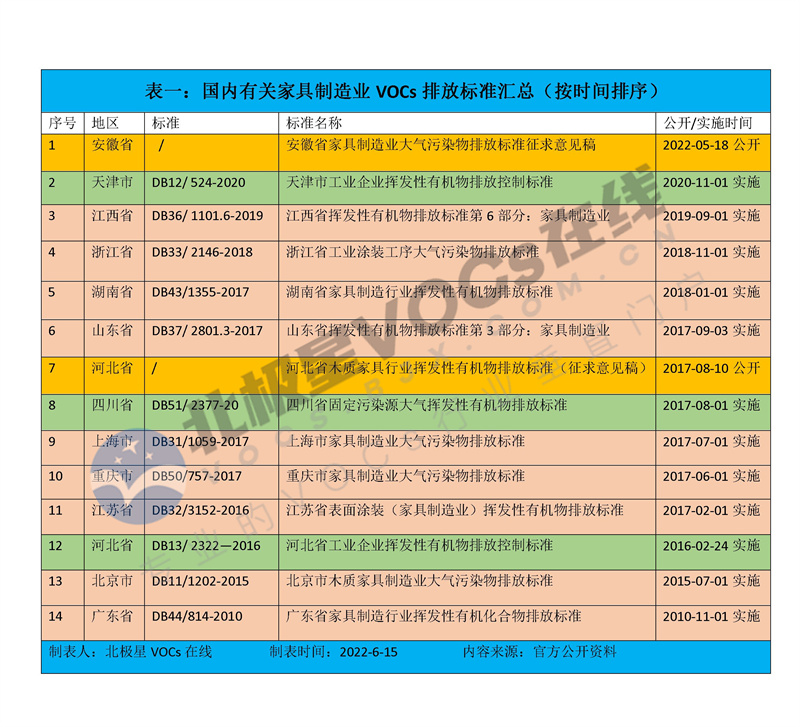 【最新】国内各省市家具制造业VOCs排放标准一览-环保卫士