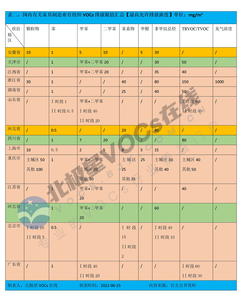 【最新】国内各省市家具制造业VOCs排放标准一览