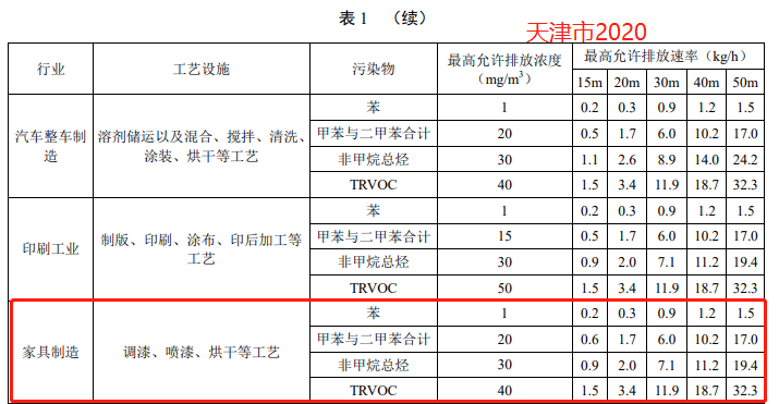【最新】国内各省市家具制造业VOCs排放标准一览