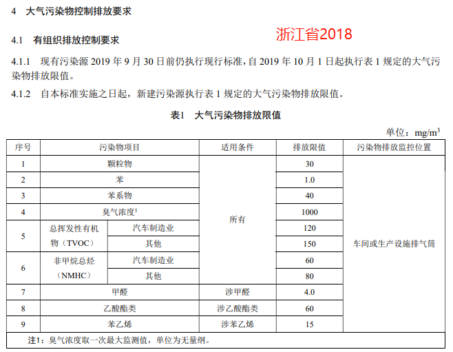 【最新】国内各省市家具制造业VOCs排放标准一览