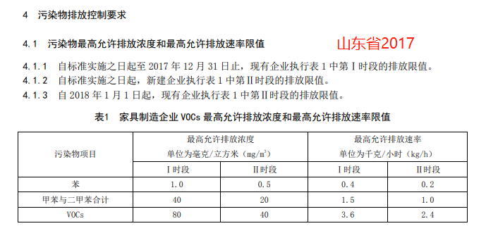 【最新】国内各省市家具制造业VOCs排放标准一览