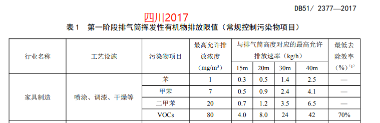 【最新】国内各省市家具制造业VOCs排放标准一览