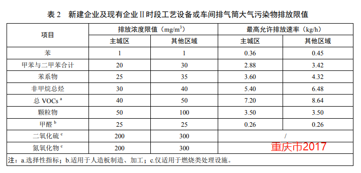 【最新】国内各省市家具制造业VOCs排放标准一览