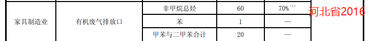 【最新】国内各省市家具制造业VOCs排放标准一览