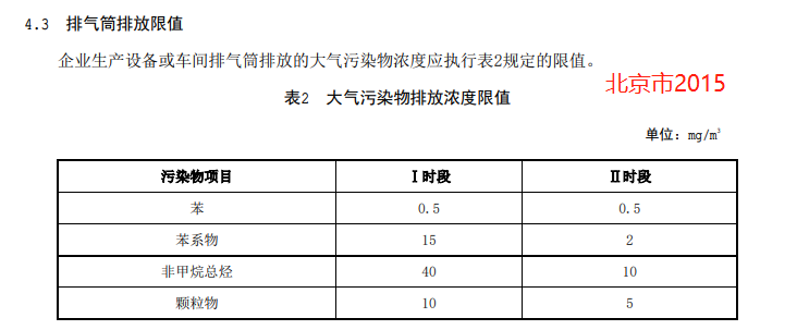 【最新】国内各省市家具制造业VOCs排放标准一览