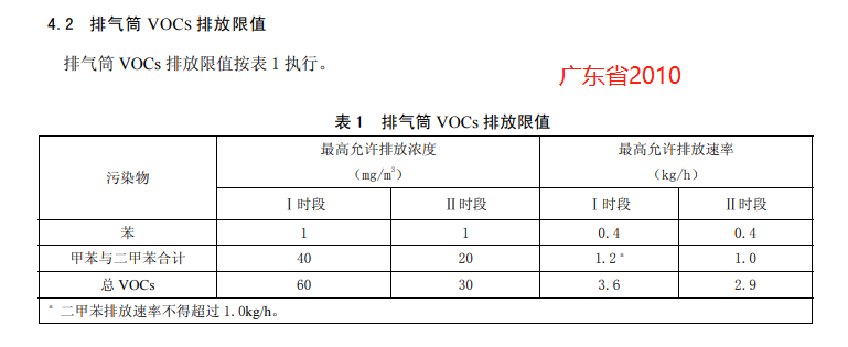 【最新】国内各省市家具制造业VOCs排放标准一览