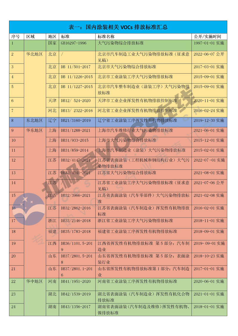 30份！国内工业涂装相关VOCs排放标准汇总-环保卫士