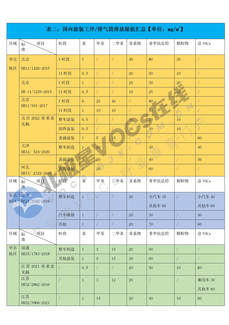 30份！国内工业涂装相关VOCs排放标准汇总