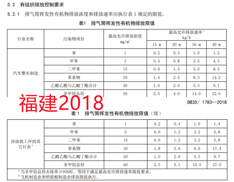 30份！国内工业涂装相关VOCs排放标准汇总