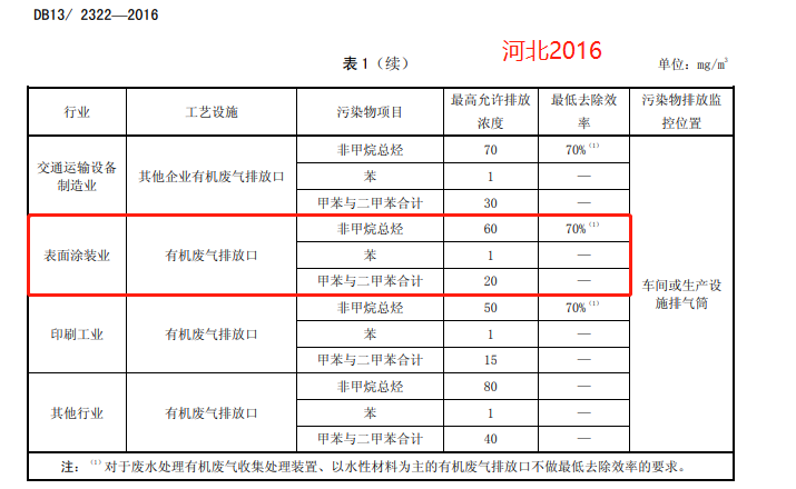 30份！国内工业涂装相关VOCs排放标准汇总