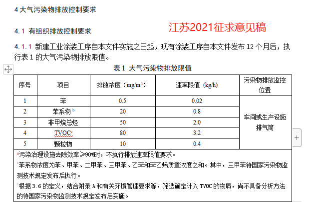 30份！国内工业涂装相关VOCs排放标准汇总