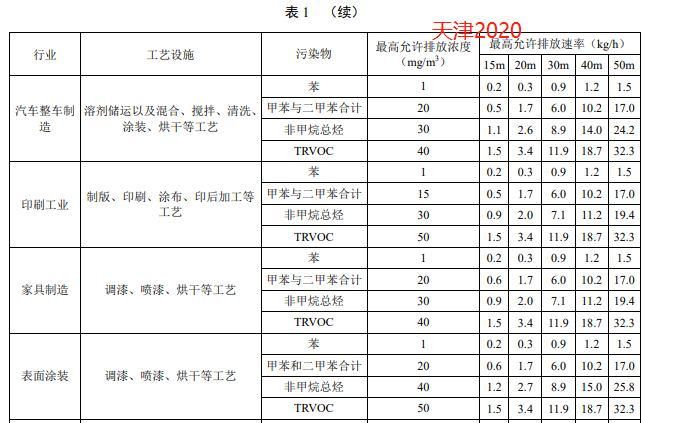 30份！国内工业涂装相关VOCs排放标准汇总