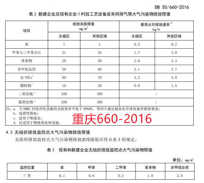 30份！国内工业涂装相关VOCs排放标准汇总