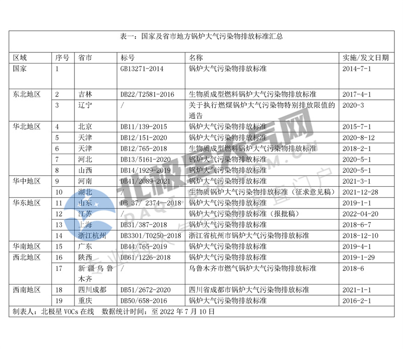国家及省市地方锅炉大气污染物排放标准汇总-环保卫士
