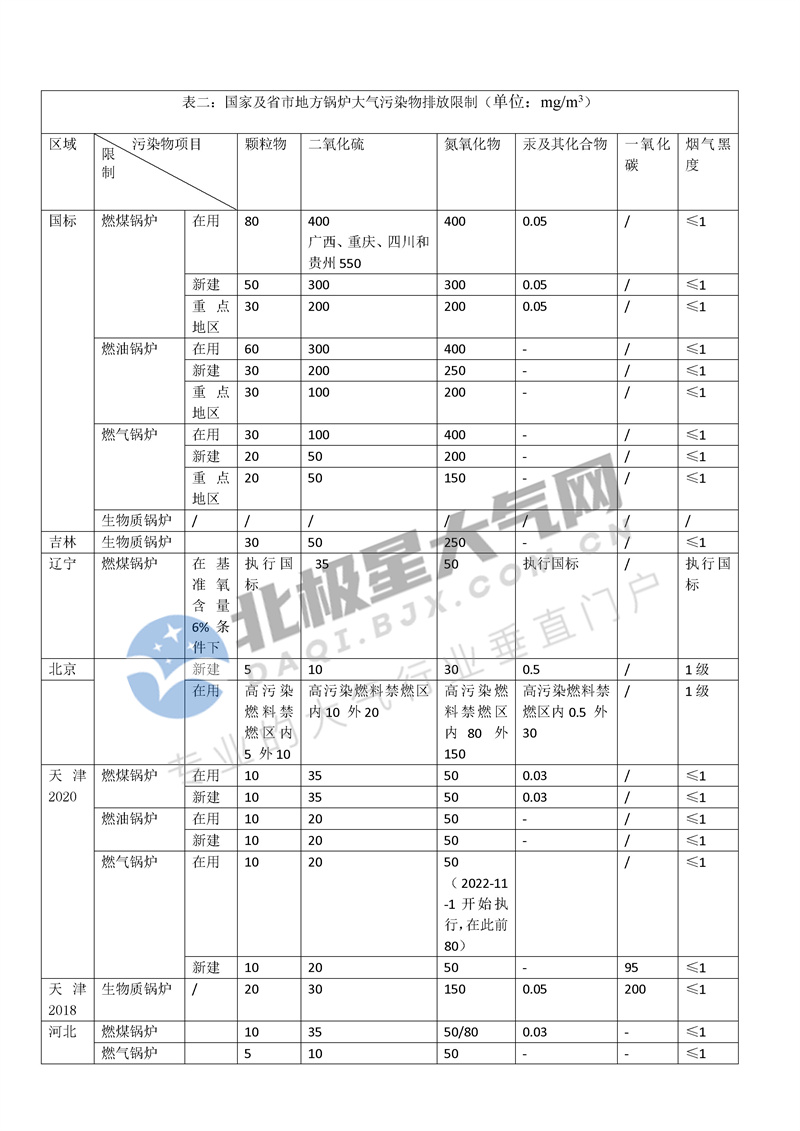 国家及省市地方锅炉大气污染物排放标准汇总