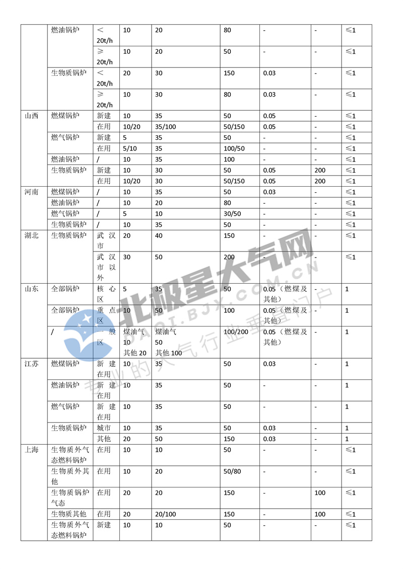 国家及省市地方锅炉大气污染物排放标准汇总