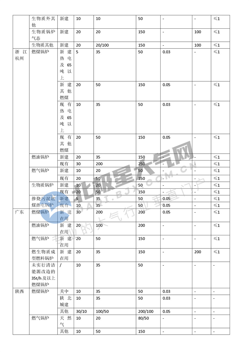 国家及省市地方锅炉大气污染物排放标准汇总
