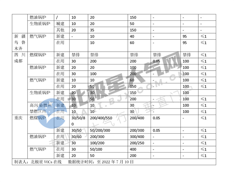 国家及省市地方锅炉大气污染物排放标准汇总