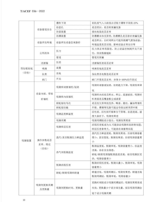 标准全文 |《挥发性有机物治理设施运行维护与安全管理技术规程》