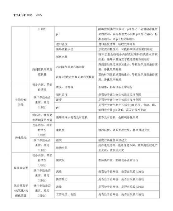 标准全文 |《挥发性有机物治理设施运行维护与安全管理技术规程》