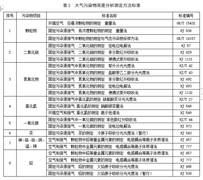 河南省地方标准《生活垃圾焚烧大气污染物排放标准》（征求意见稿）