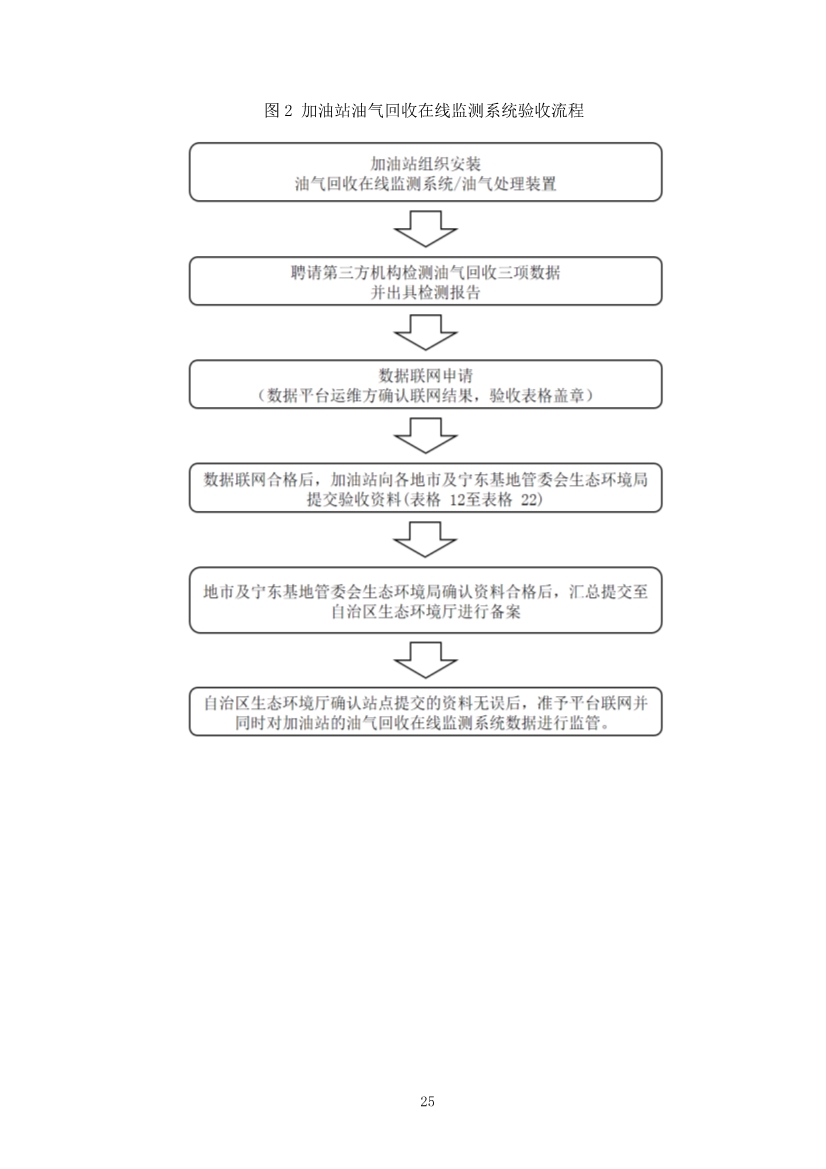 宁夏回族自治区加油站油气回收在线监测系统建设与验收技术指南