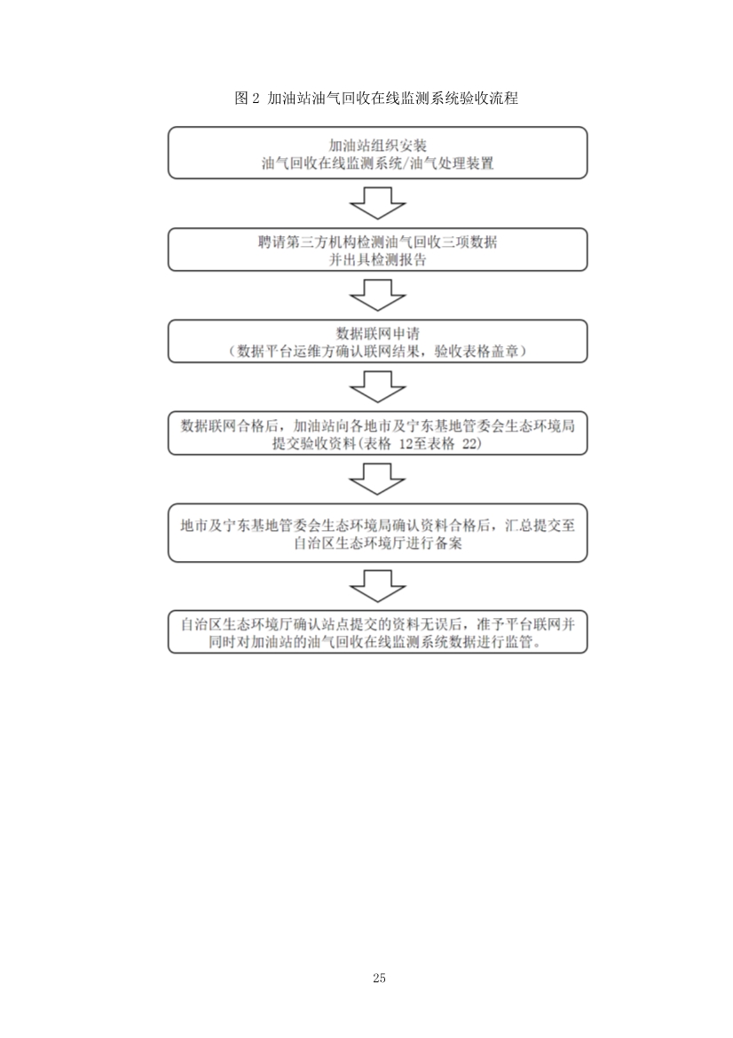 宁夏回族自治区加油站油气回收在线监测系统建设与验收技术指南