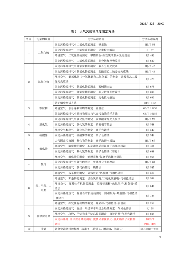 《厦门市大气污染物排放标准（征求意见稿）》发布