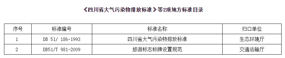 四川：废止《四川省大气污染物排放标准》等2项省级地方标准-环保卫士