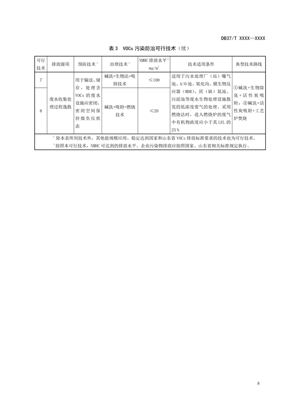 山东省地标《石油炼制工业挥发性有机物污染防治可行技术要求》拟批准发布