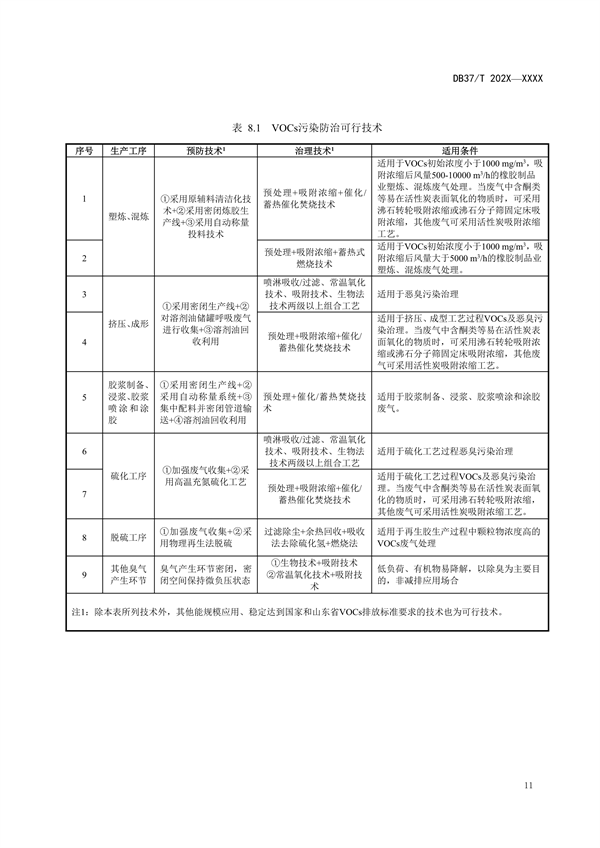 山东省发布地标《橡胶制品业挥发性有机物污染防治可行技术指南（征求意见稿）》