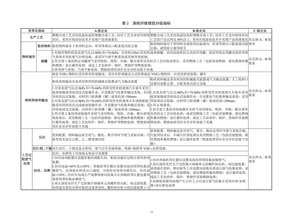 浙江省重点行业大气污染防治绩效分级技术指南 化学纤维制造（试行）