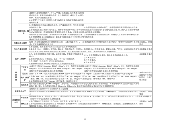 浙江省重点行业大气污染防治绩效分级技术指南 化学纤维制造（试行）