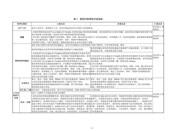 浙江省重点行业大气污染防治绩效分级技术指南 化学纤维制造（试行）