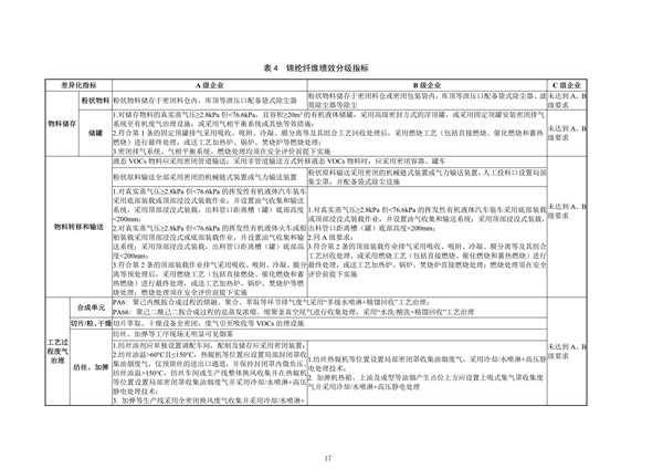 浙江省重点行业大气污染防治绩效分级技术指南 化学纤维制造（试行）
