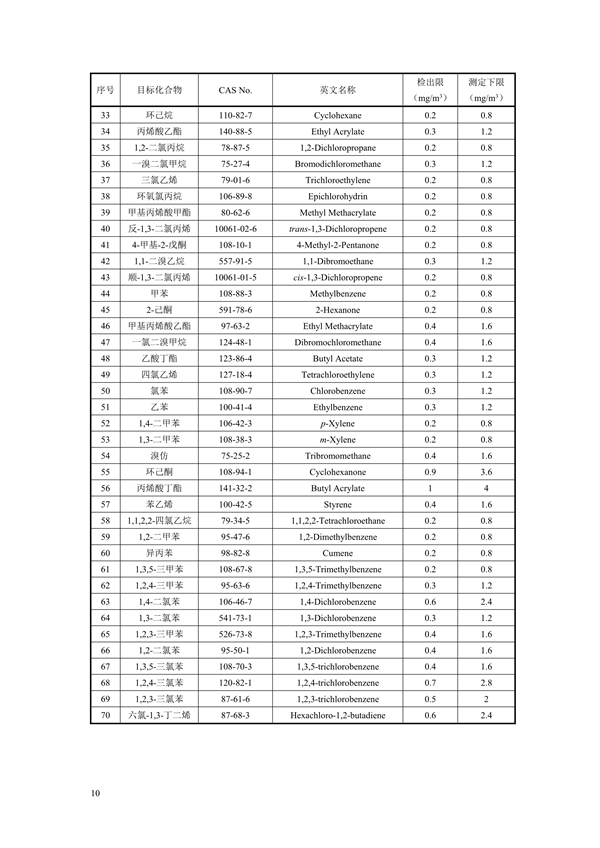 《固定污染源废气 70种挥发性有机物的测定 容器采样/气相色谱-质谱法（征求意见稿）》发布
