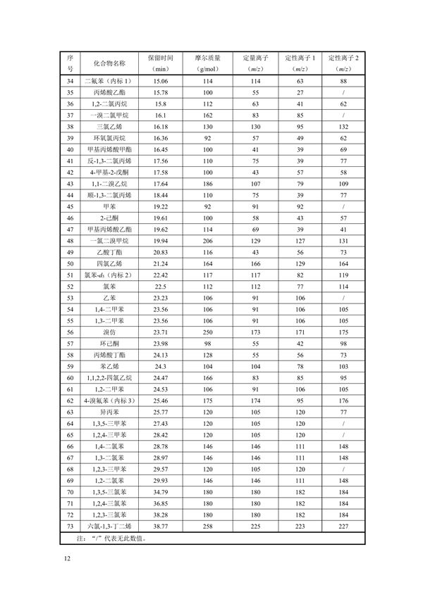 《固定污染源废气 70种挥发性有机物的测定 容器采样/气相色谱-质谱法（征求意见稿）》发布