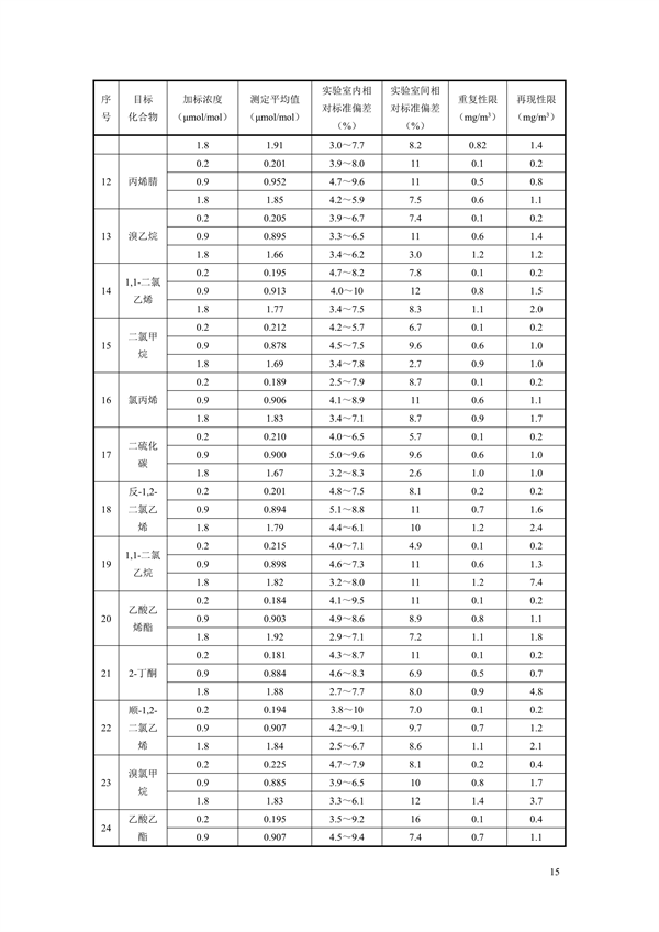 《固定污染源废气 70种挥发性有机物的测定 容器采样/气相色谱-质谱法（征求意见稿）》发布
