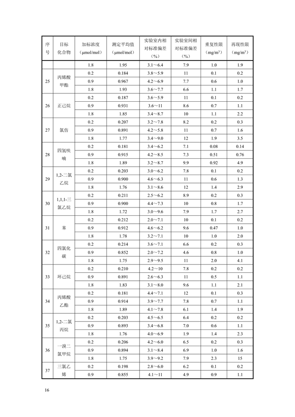 《固定污染源废气 70种挥发性有机物的测定 容器采样/气相色谱-质谱法（征求意见稿）》发布