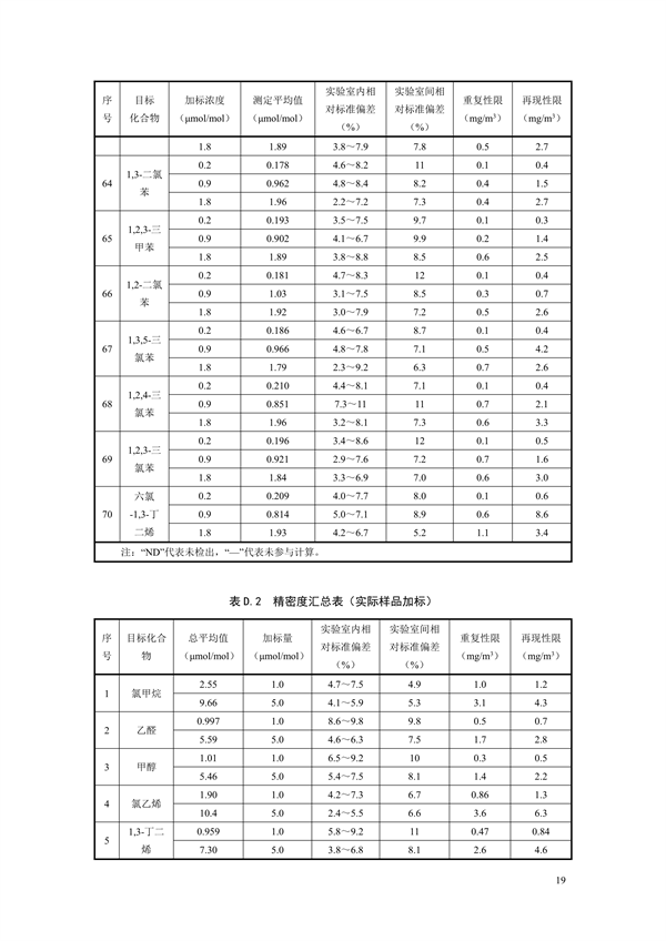 《固定污染源废气 70种挥发性有机物的测定 容器采样/气相色谱-质谱法（征求意见稿）》发布