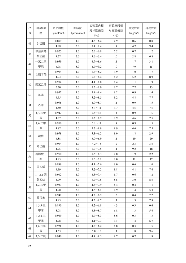 《固定污染源废气 70种挥发性有机物的测定 容器采样/气相色谱-质谱法（征求意见稿）》发布