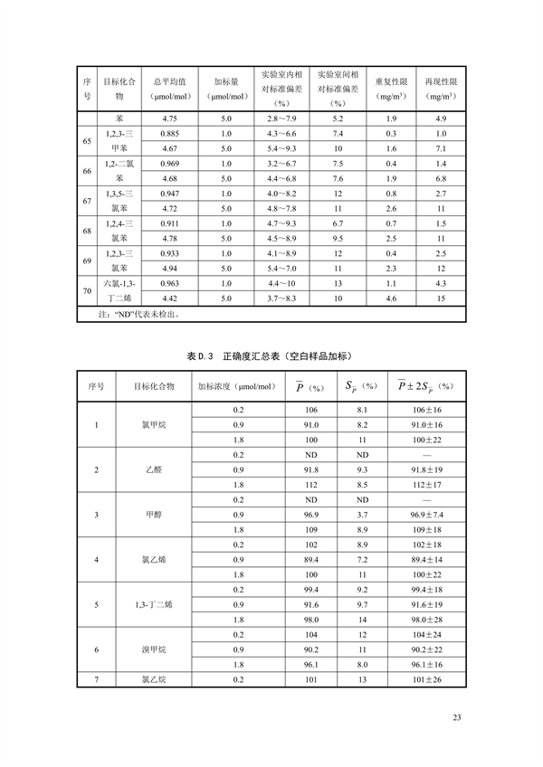 《固定污染源废气 70种挥发性有机物的测定 容器采样/气相色谱-质谱法（征求意见稿）》发布