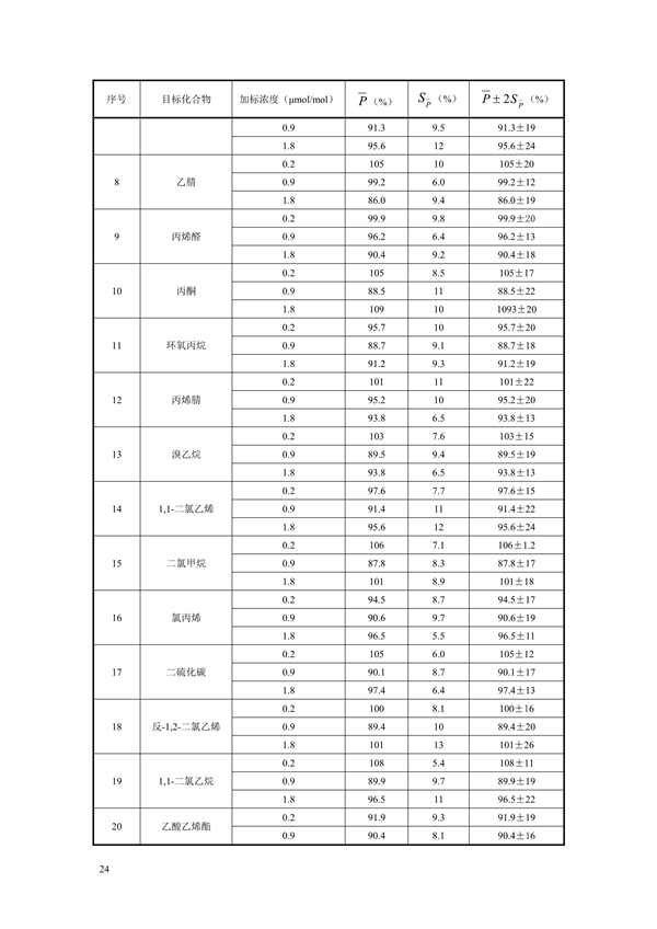 《固定污染源废气 70种挥发性有机物的测定 容器采样/气相色谱-质谱法（征求意见稿）》发布