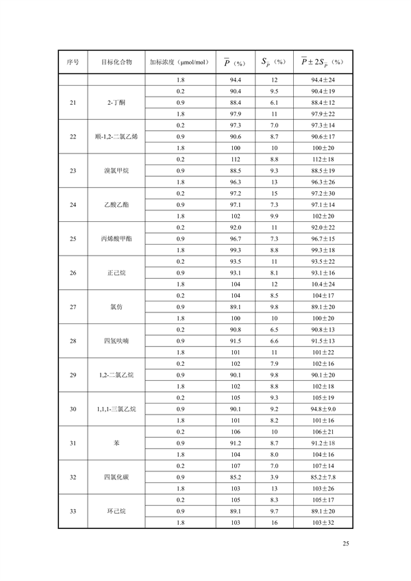 《固定污染源废气 70种挥发性有机物的测定 容器采样/气相色谱-质谱法（征求意见稿）》发布